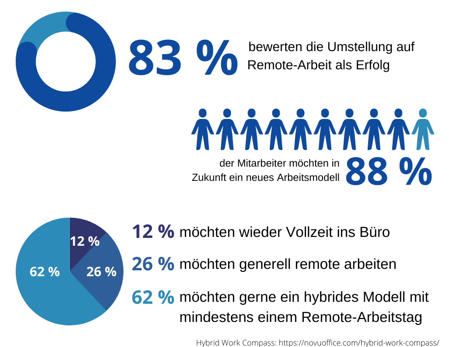 Hybride Arbeitsmodelle