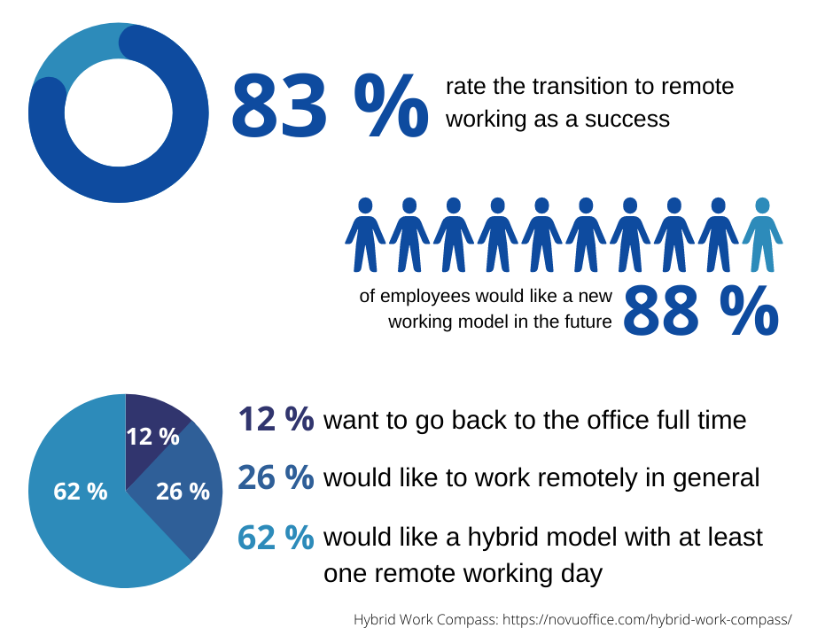 Statistics on remote working in Switzerland