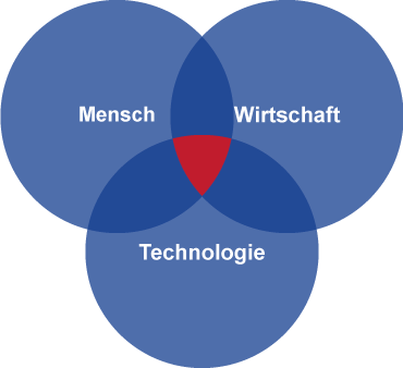 3 Faktoren im Design Thinking: Mensch, Wirtschaft und Technologie
