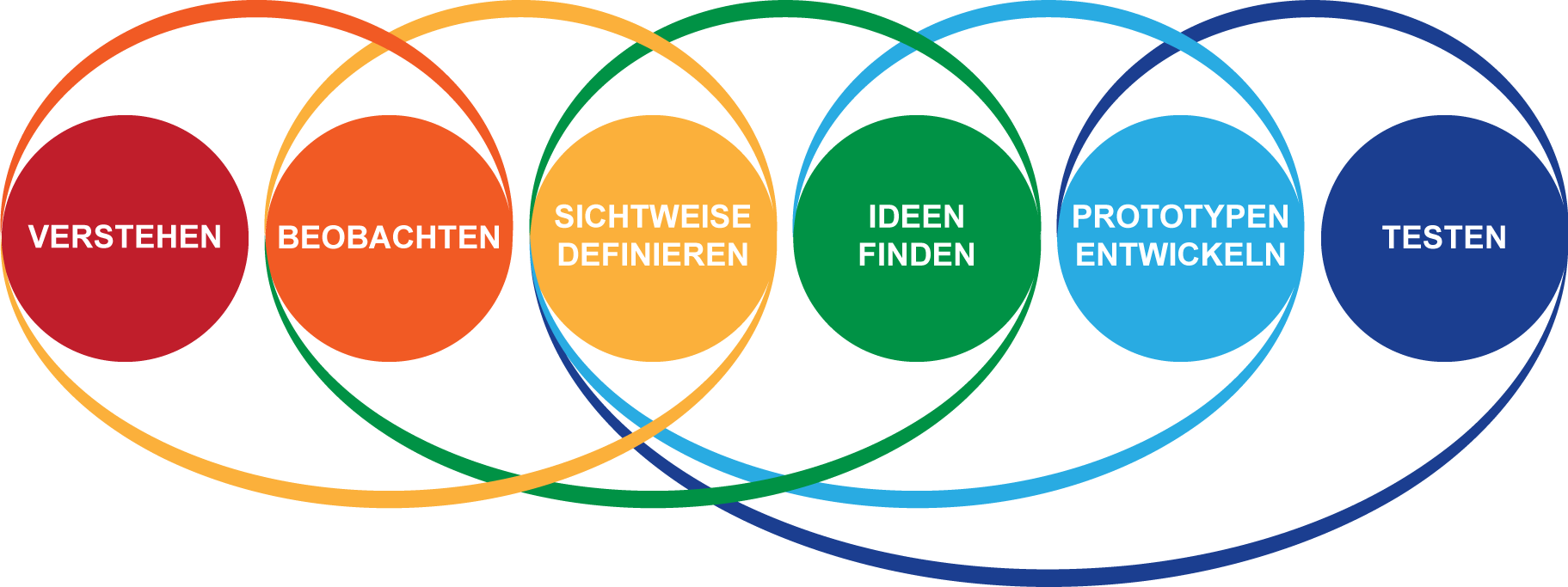 Design Thinking Prozess