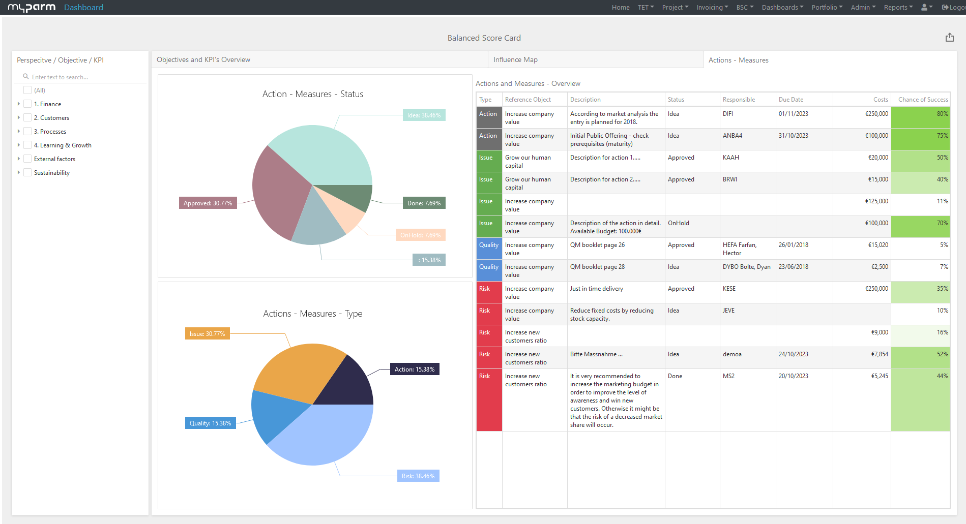 Balanced Scorecard in myPARM