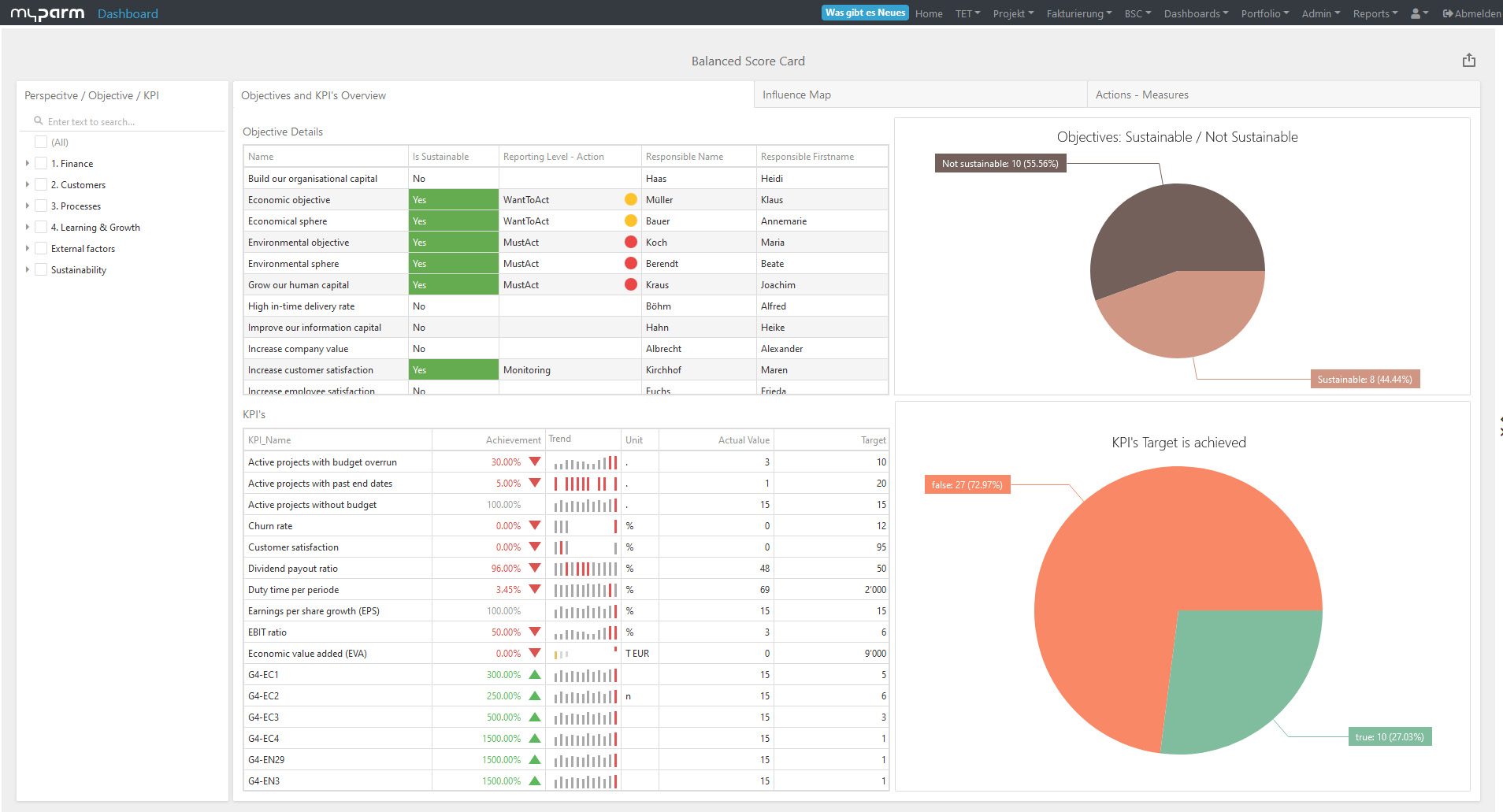 BSC Dashboard - Objectives and KPIs Übersicht