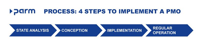 Process: Implementation of a PMO in four steps
