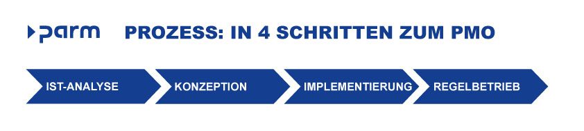 Prozess: Einführung eines PMO in vier Schritten
