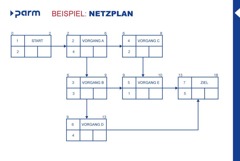 Erstellung eines Netzplans - Schritt 2