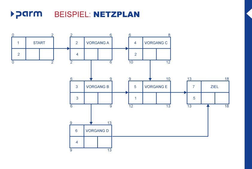 Erstellung eines Netzplans - Schritt 3