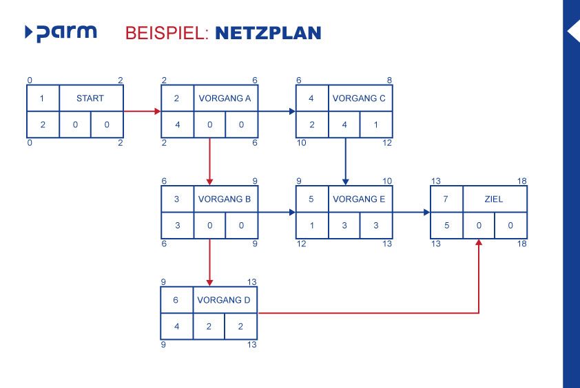 Netzplan komplett mit kritischem Pfad