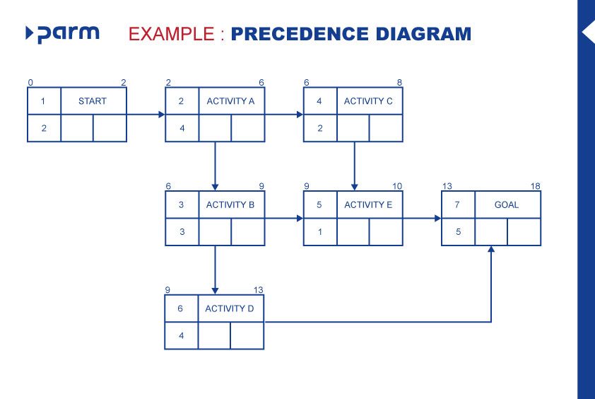 Creazione di un diagramma di precedenza - Fase 2