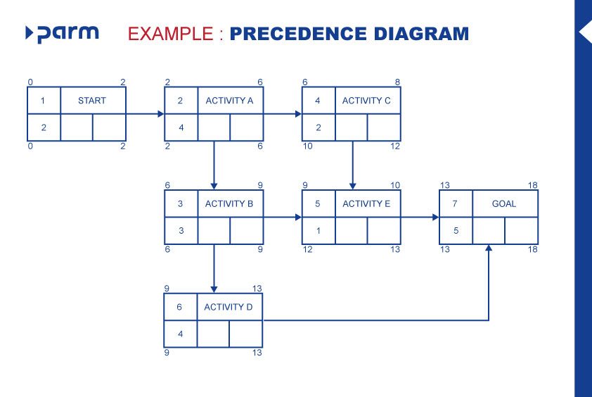 Creation of a network plan - Step 3