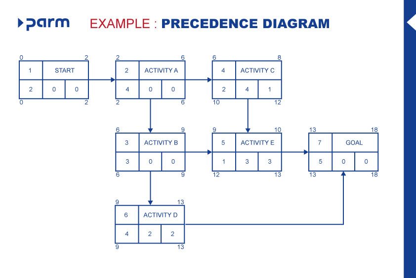 Creazione di un diagramma di precedenza - Fase 4