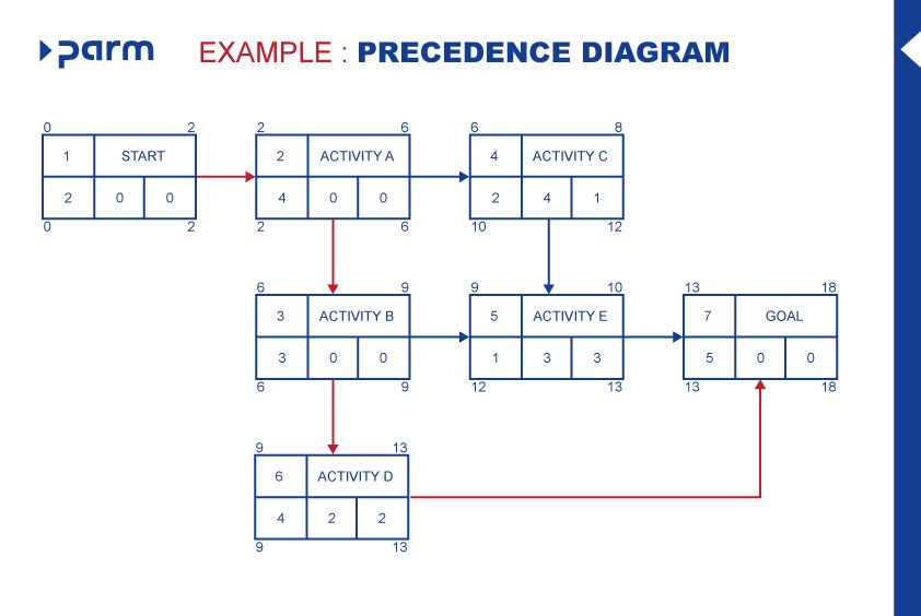 diagramma di precedenza completo di percorso critico