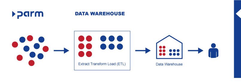 Data Warehouse