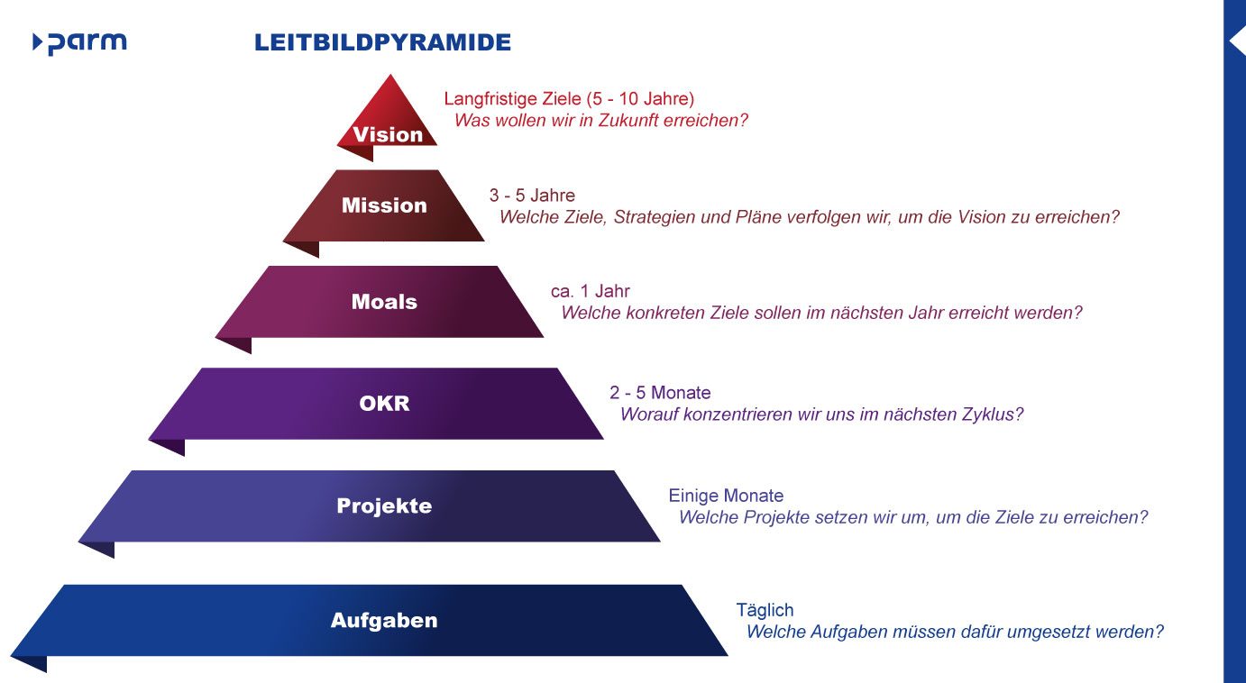 Leitbildpyramide