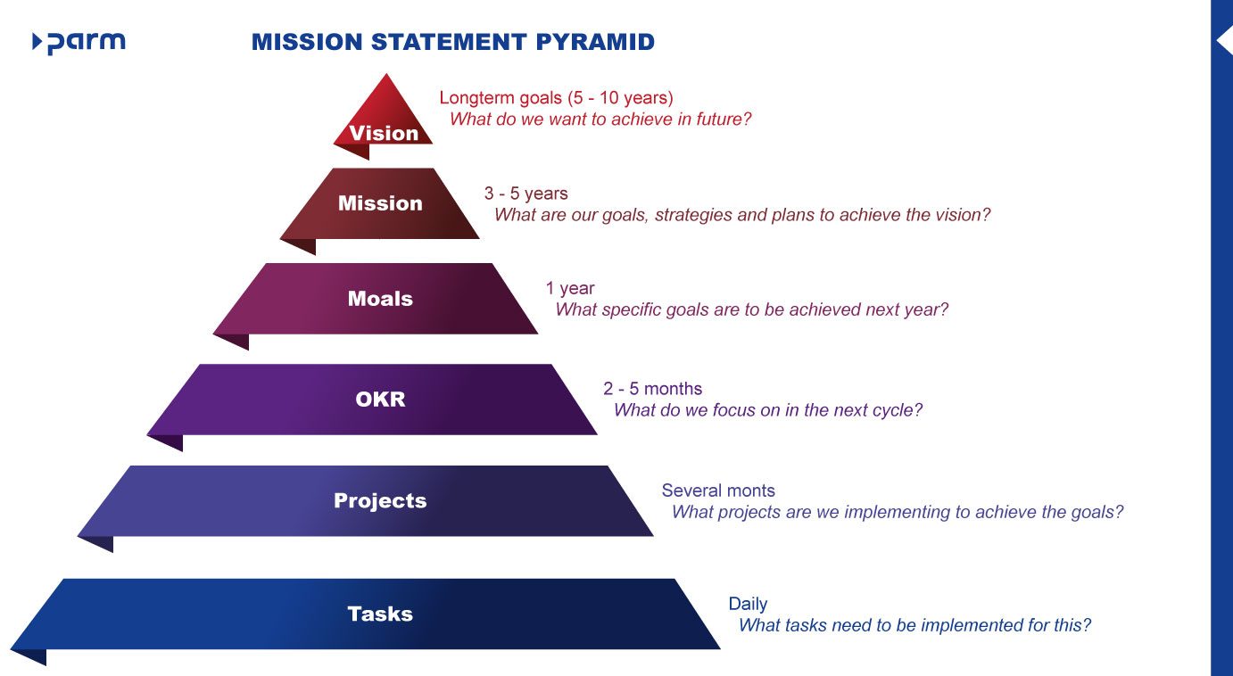 Mission statement pyramid Mission statement pyramid
