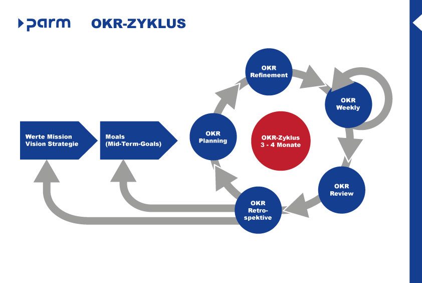 OKR-Zyklus