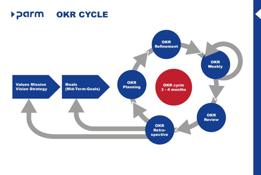 OKR cycle