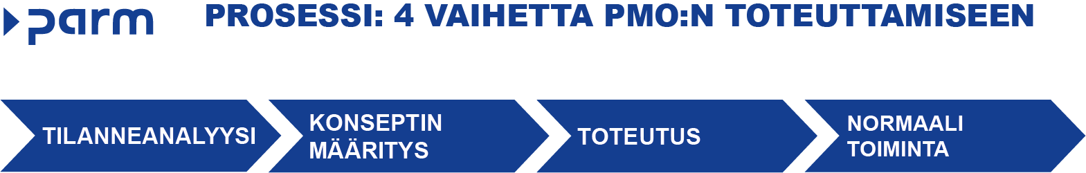 Prosessi: 4 vaihetta PMO:n toteuttamiseen