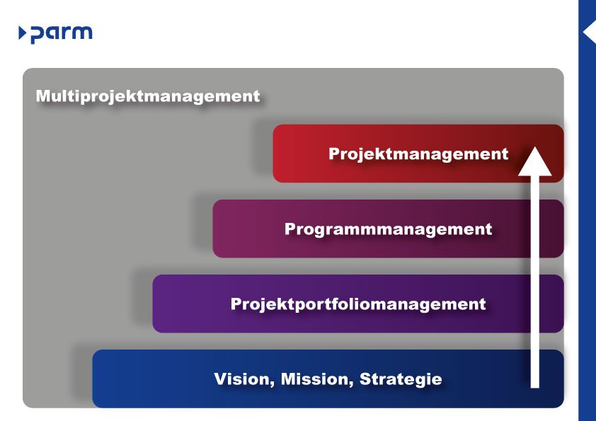 Unterschiede von Projektportfoliomanagement bis zu Projektmanagement
