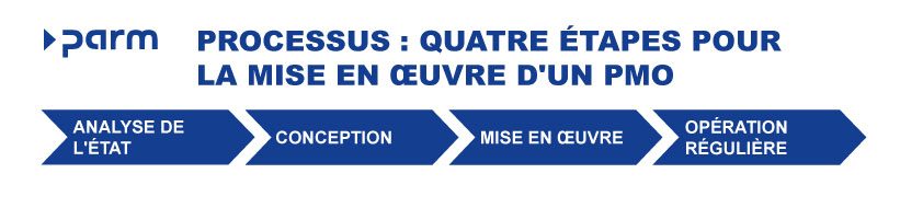 Processus: quatre étapes pour la mise en œuvre d'un PMO