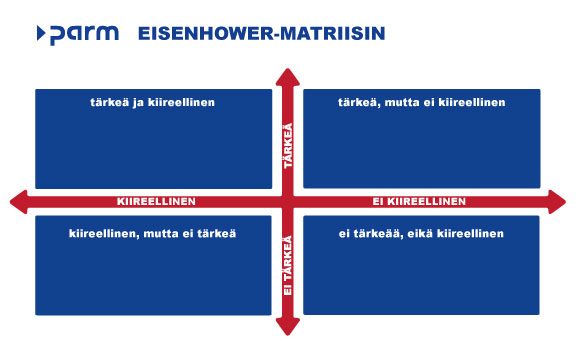 Eisenhower-Matrix Quadranten