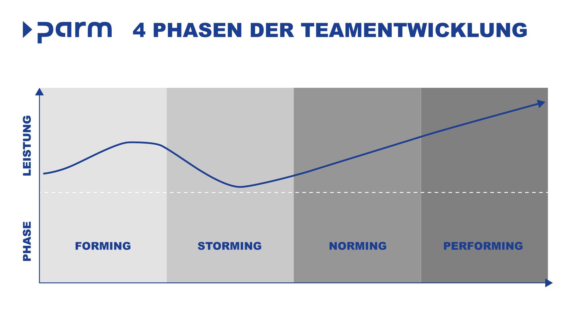 Die Phasen der Teamentwicklung nach Tuckman