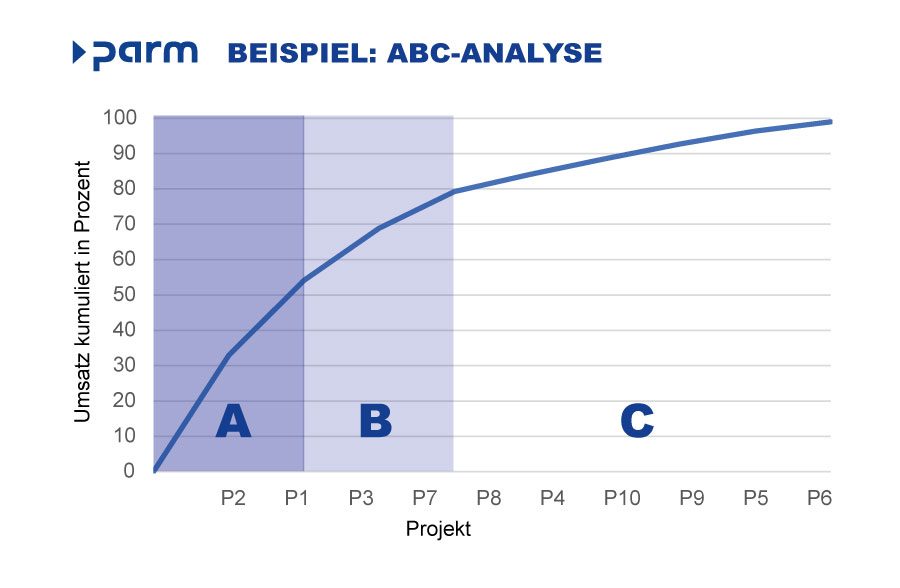 Beispiel ABC-Analyse