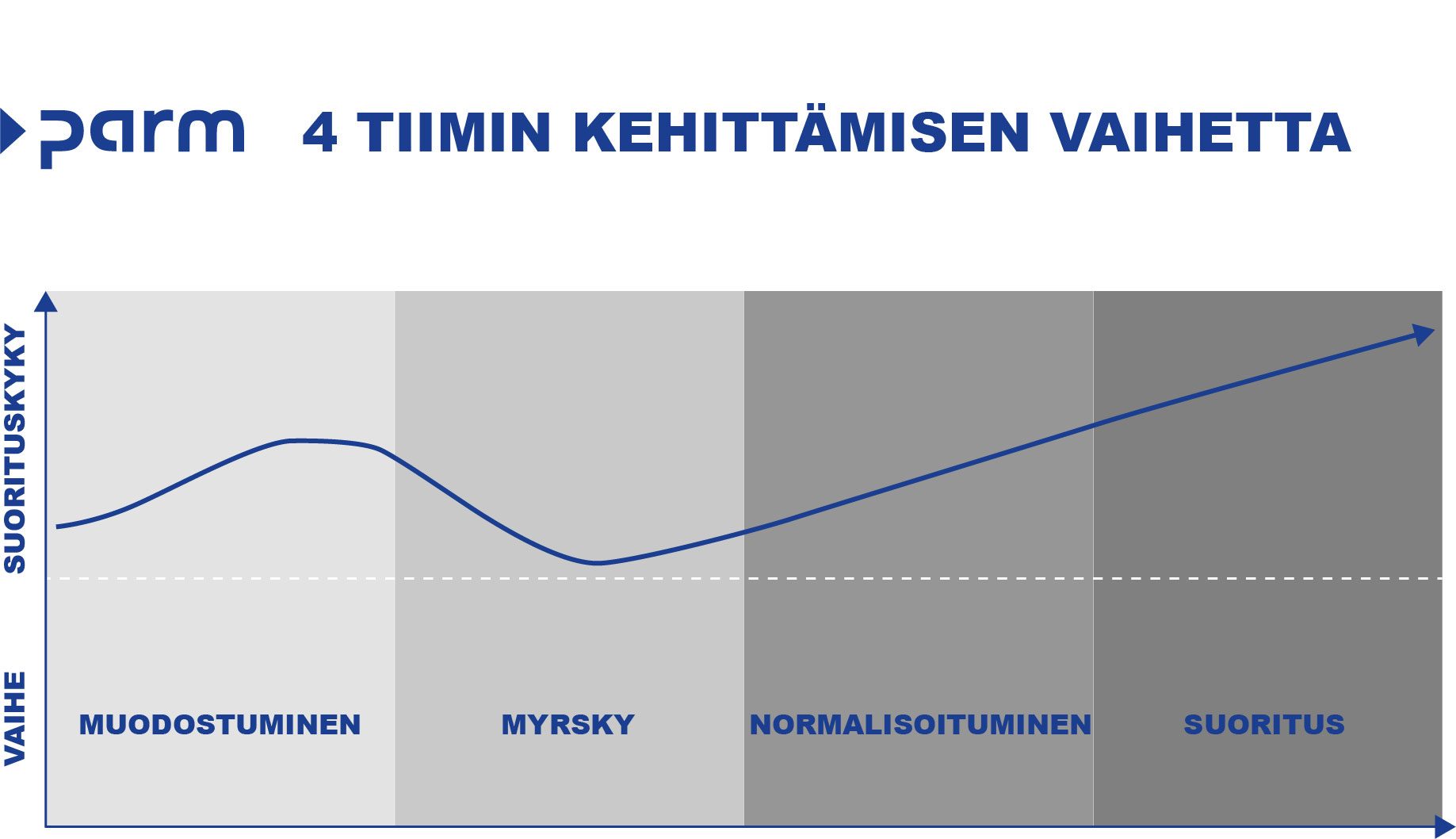 4 Tiimin kehittämisen vaihetta