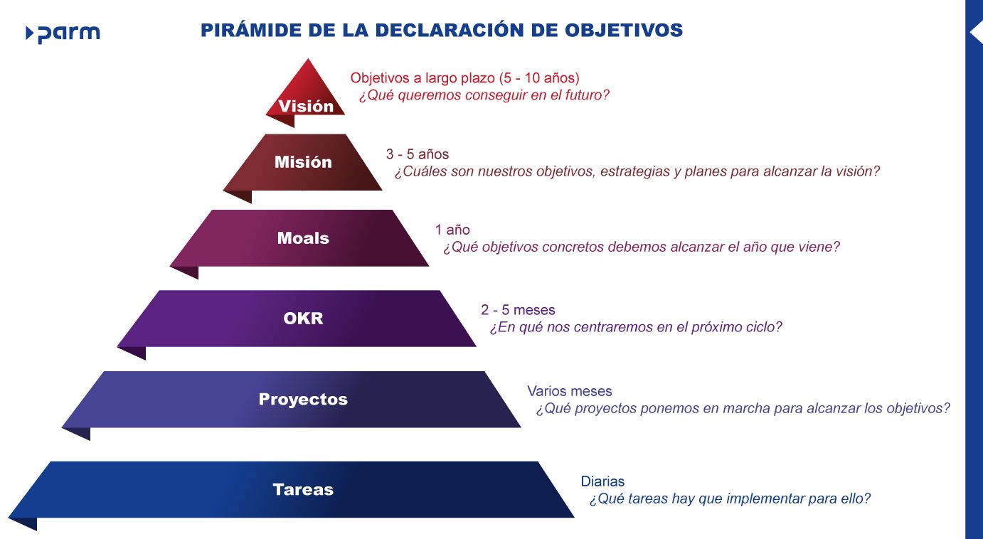 Pirámide de la declaración de objetivos
