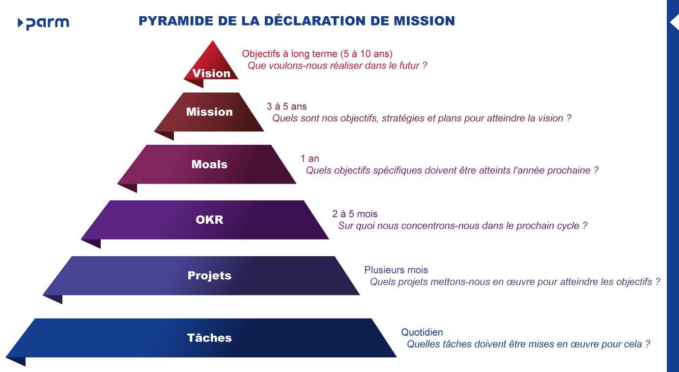 Pyramide de la déclaration de mission