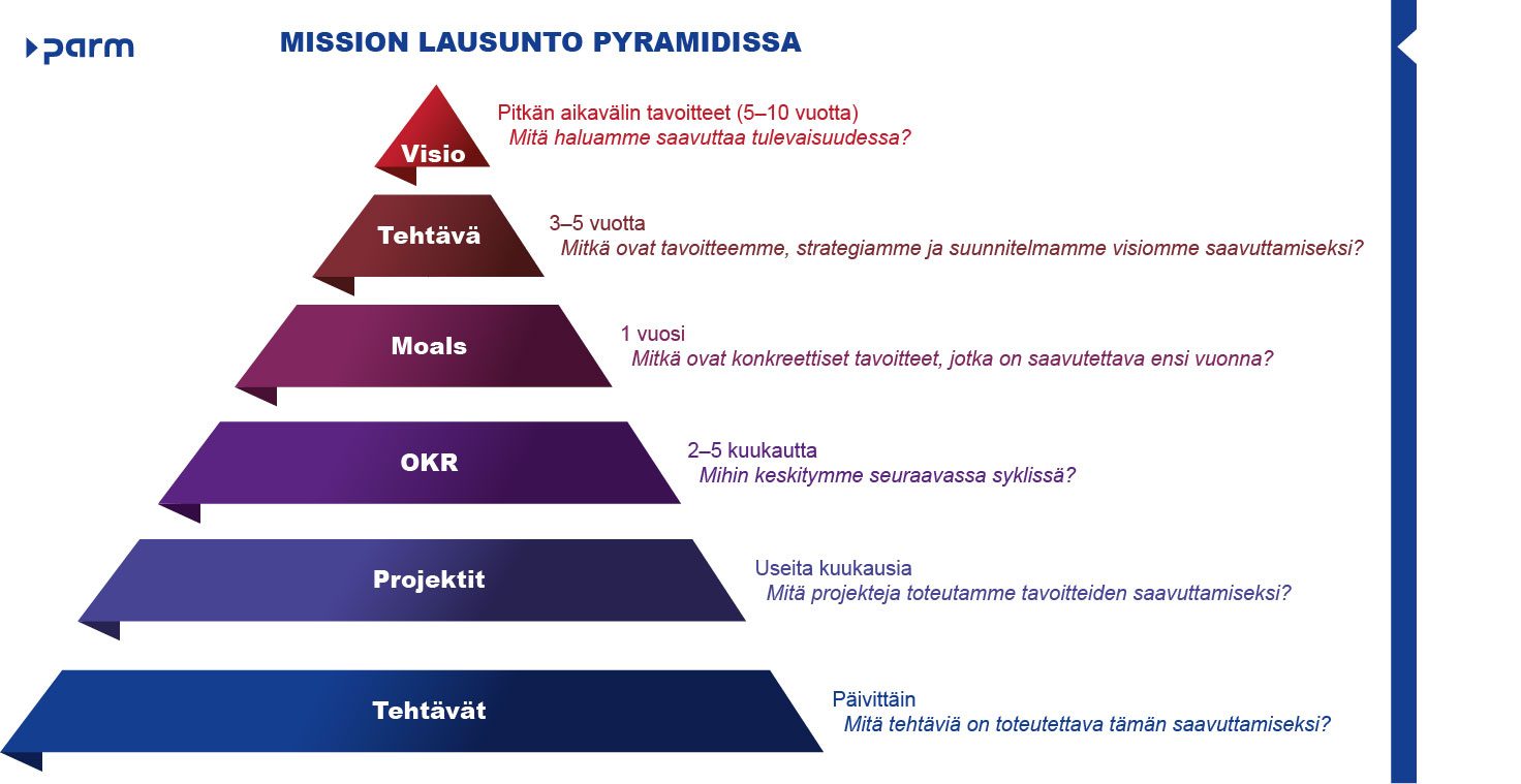 Mission lausunto pyramidissa