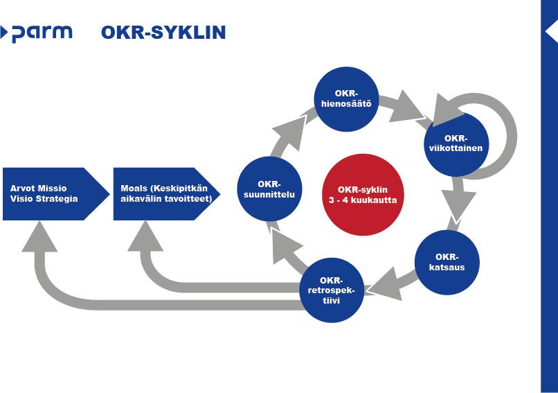 OKR-sykli OKR-sykli