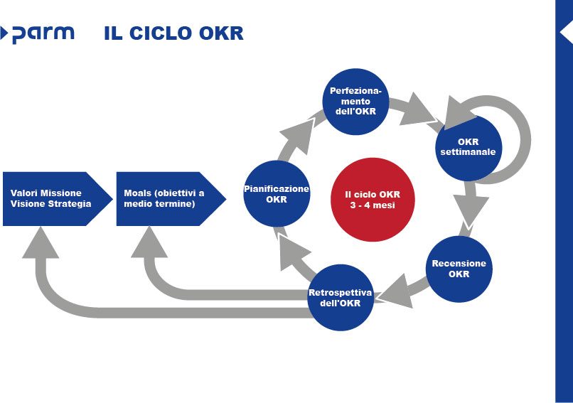 Il ciclo OKR