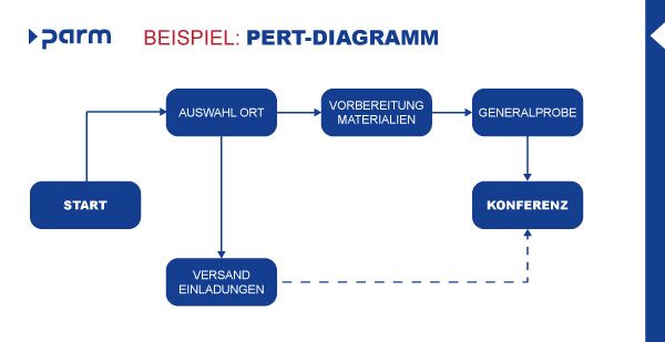 PERT Beispiel PERT-Diagramm