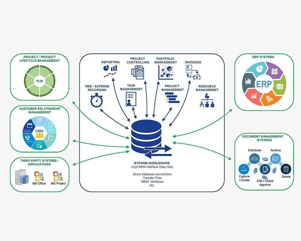 myPARM Integrationen