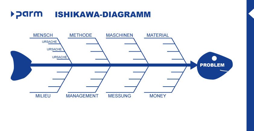 Ishikawa-Diagram_DE Beispiel: Ishikawa-Diagramm