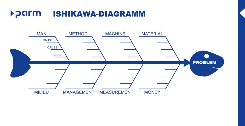 Esimerkki: Ishikawa-diagrammi